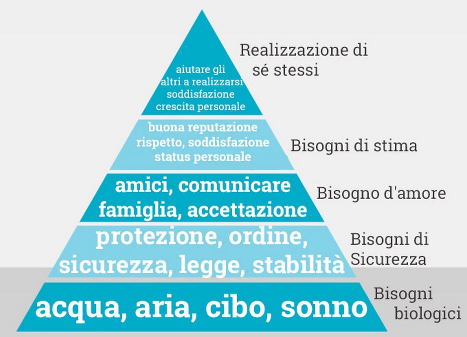 piramide-bisogni-maslow